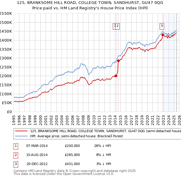 125, BRANKSOME HILL ROAD, COLLEGE TOWN, SANDHURST, GU47 0QG: Price paid vs HM Land Registry's House Price Index