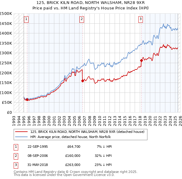 125, BRICK KILN ROAD, NORTH WALSHAM, NR28 9XR: Price paid vs HM Land Registry's House Price Index
