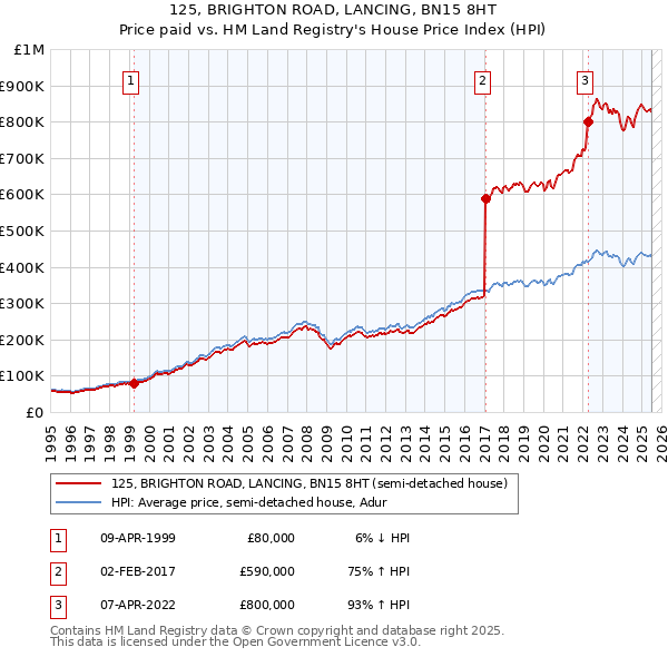 125, BRIGHTON ROAD, LANCING, BN15 8HT: Price paid vs HM Land Registry's House Price Index