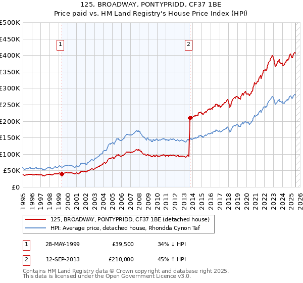 125, BROADWAY, PONTYPRIDD, CF37 1BE: Price paid vs HM Land Registry's House Price Index