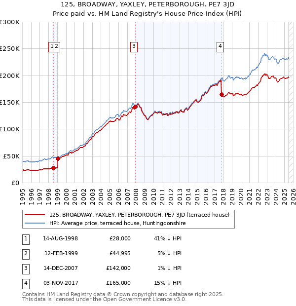 125, BROADWAY, YAXLEY, PETERBOROUGH, PE7 3JD: Price paid vs HM Land Registry's House Price Index