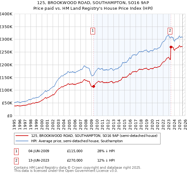 125, BROOKWOOD ROAD, SOUTHAMPTON, SO16 9AP: Price paid vs HM Land Registry's House Price Index