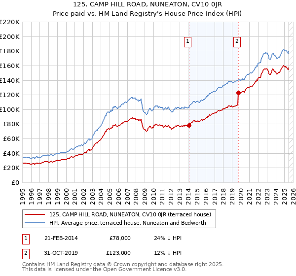 125, CAMP HILL ROAD, NUNEATON, CV10 0JR: Price paid vs HM Land Registry's House Price Index