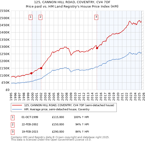 125, CANNON HILL ROAD, COVENTRY, CV4 7DF: Price paid vs HM Land Registry's House Price Index