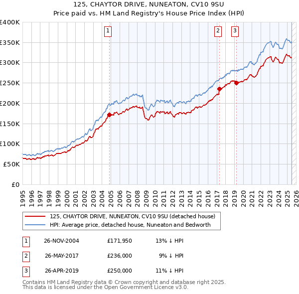 125, CHAYTOR DRIVE, NUNEATON, CV10 9SU: Price paid vs HM Land Registry's House Price Index