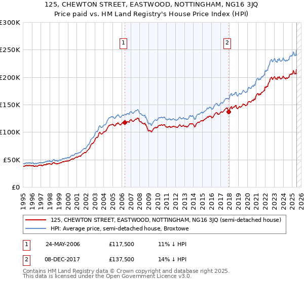 125, CHEWTON STREET, EASTWOOD, NOTTINGHAM, NG16 3JQ: Price paid vs HM Land Registry's House Price Index