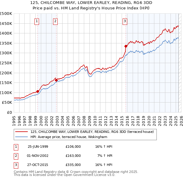 125, CHILCOMBE WAY, LOWER EARLEY, READING, RG6 3DD: Price paid vs HM Land Registry's House Price Index