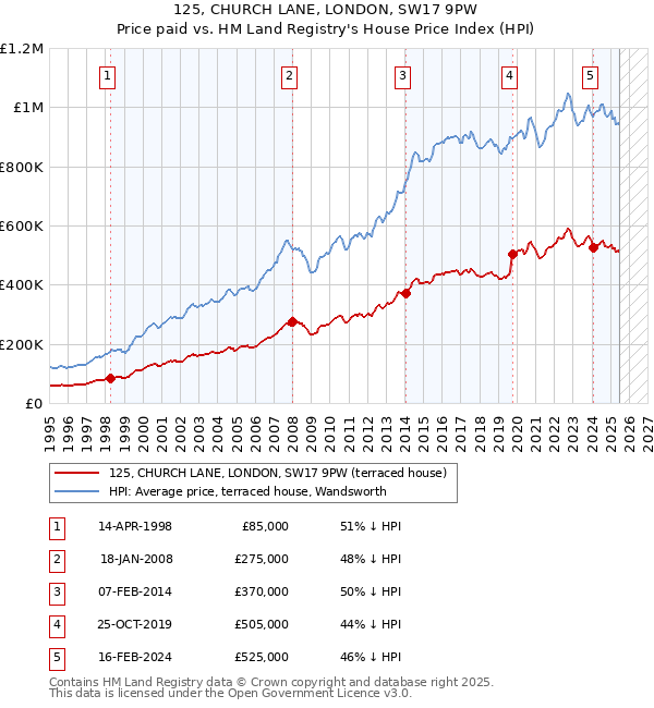 125, CHURCH LANE, LONDON, SW17 9PW: Price paid vs HM Land Registry's House Price Index