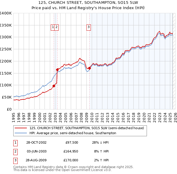 125, CHURCH STREET, SOUTHAMPTON, SO15 5LW: Price paid vs HM Land Registry's House Price Index