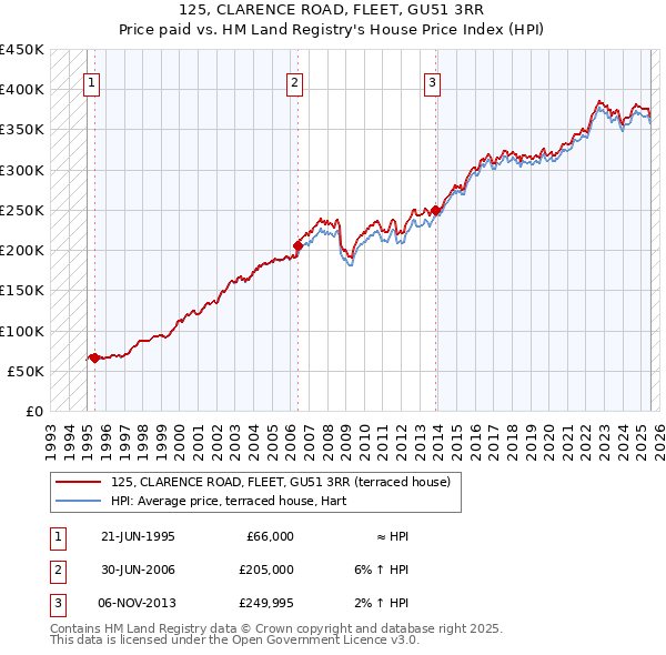125, CLARENCE ROAD, FLEET, GU51 3RR: Price paid vs HM Land Registry's House Price Index