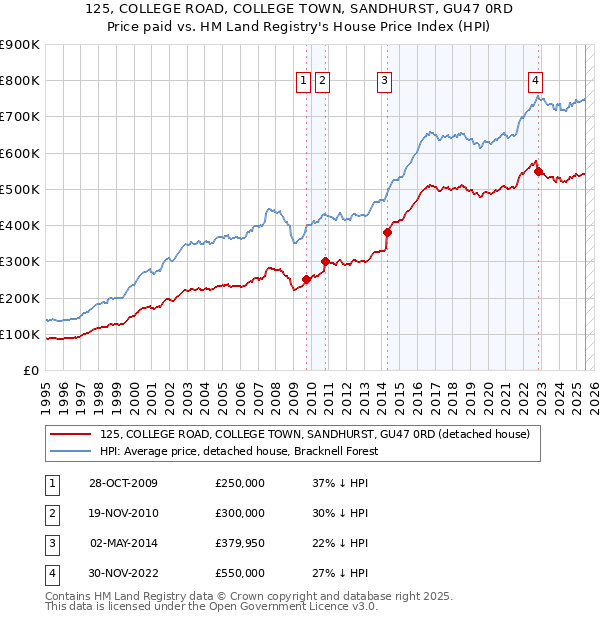 125, COLLEGE ROAD, COLLEGE TOWN, SANDHURST, GU47 0RD: Price paid vs HM Land Registry's House Price Index