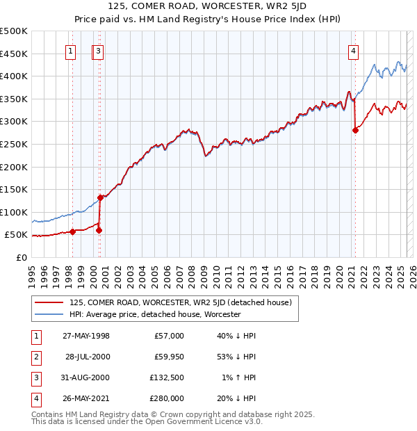 125, COMER ROAD, WORCESTER, WR2 5JD: Price paid vs HM Land Registry's House Price Index