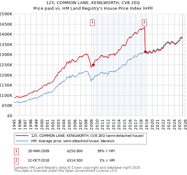 125, COMMON LANE, KENILWORTH, CV8 2EQ: Price paid vs HM Land Registry's House Price Index