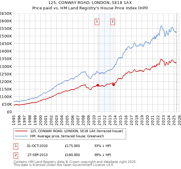 125, CONWAY ROAD, LONDON, SE18 1AX: Price paid vs HM Land Registry's House Price Index