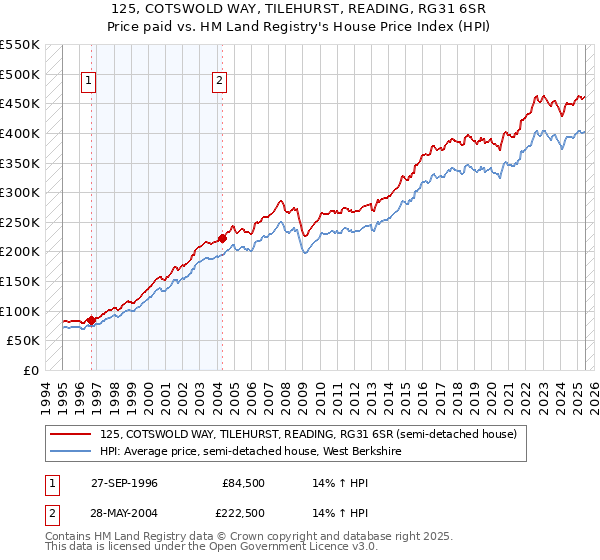125, COTSWOLD WAY, TILEHURST, READING, RG31 6SR: Price paid vs HM Land Registry's House Price Index