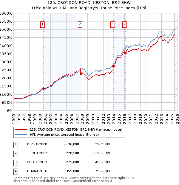 125, CROYDON ROAD, KESTON, BR2 8HW: Price paid vs HM Land Registry's House Price Index