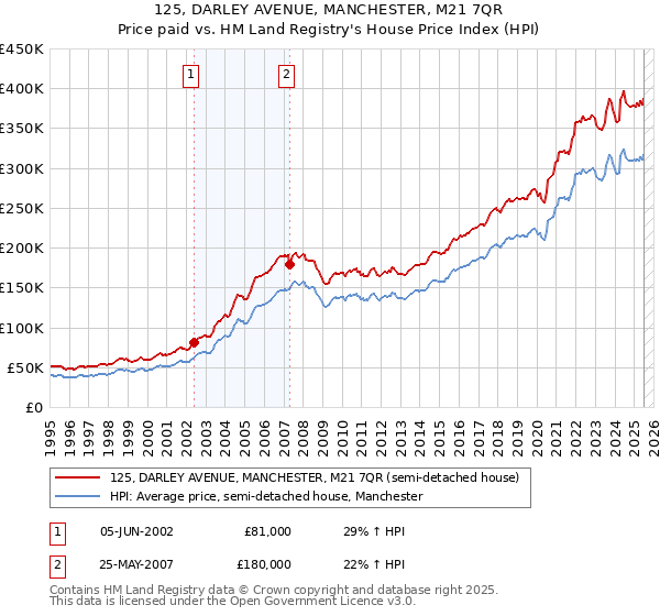 125, DARLEY AVENUE, MANCHESTER, M21 7QR: Price paid vs HM Land Registry's House Price Index
