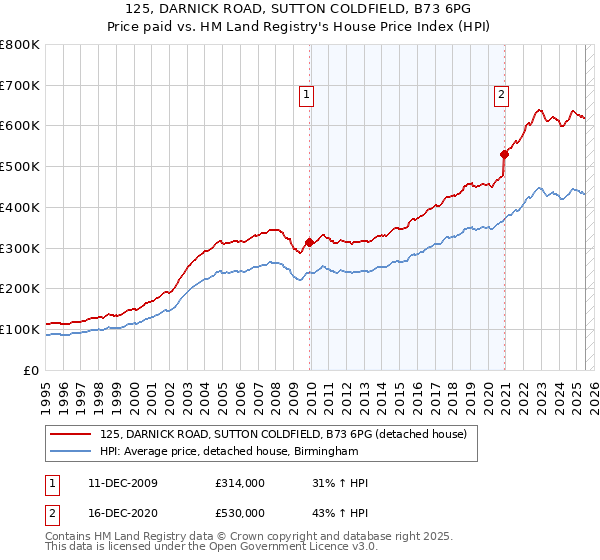 125, DARNICK ROAD, SUTTON COLDFIELD, B73 6PG: Price paid vs HM Land Registry's House Price Index
