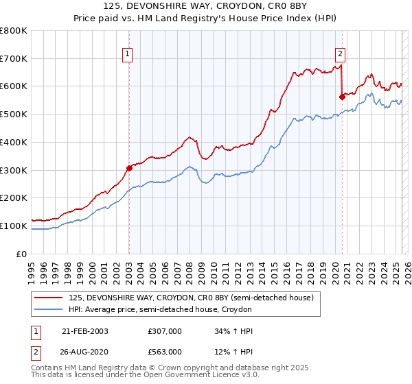 125, DEVONSHIRE WAY, CROYDON, CR0 8BY: Price paid vs HM Land Registry's House Price Index