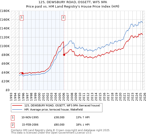 125, DEWSBURY ROAD, OSSETT, WF5 9PA: Price paid vs HM Land Registry's House Price Index