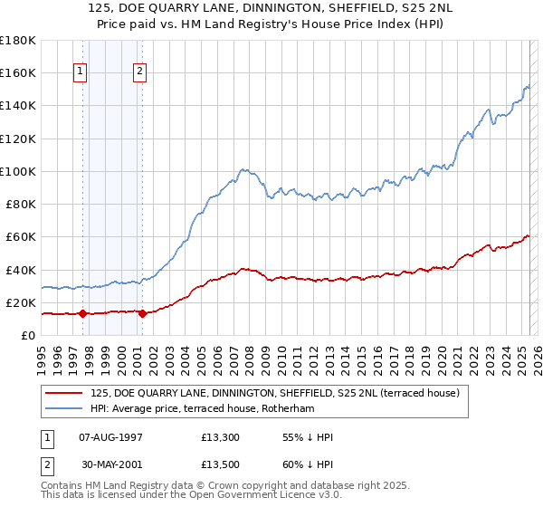 125, DOE QUARRY LANE, DINNINGTON, SHEFFIELD, S25 2NL: Price paid vs HM Land Registry's House Price Index