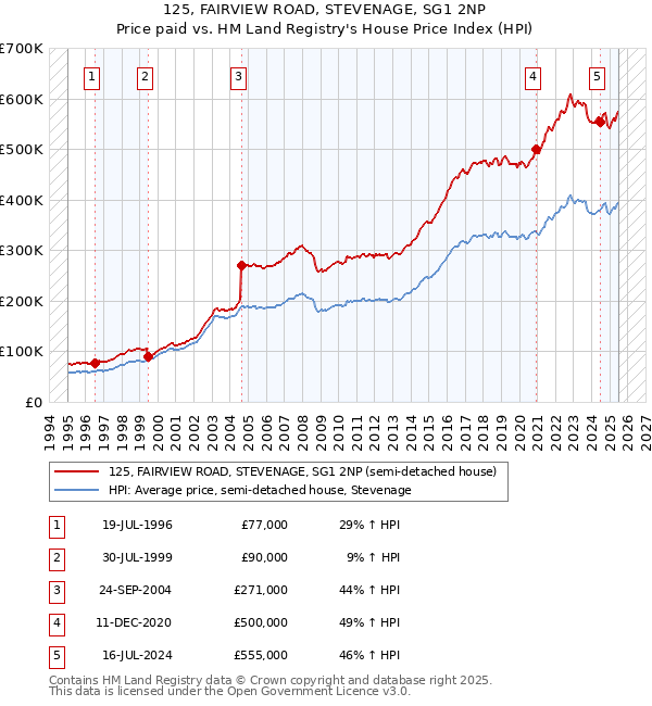 125, FAIRVIEW ROAD, STEVENAGE, SG1 2NP: Price paid vs HM Land Registry's House Price Index