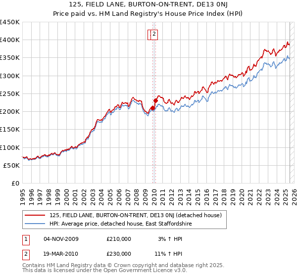 125, FIELD LANE, BURTON-ON-TRENT, DE13 0NJ: Price paid vs HM Land Registry's House Price Index