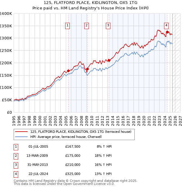 125, FLATFORD PLACE, KIDLINGTON, OX5 1TG: Price paid vs HM Land Registry's House Price Index