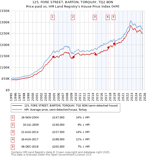 125, FORE STREET, BARTON, TORQUAY, TQ2 8DN: Price paid vs HM Land Registry's House Price Index