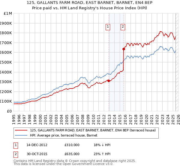 125, GALLANTS FARM ROAD, EAST BARNET, BARNET, EN4 8EP: Price paid vs HM Land Registry's House Price Index