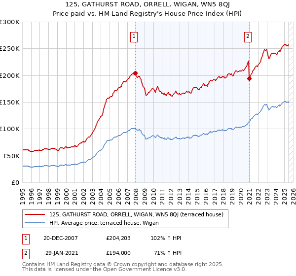 125, GATHURST ROAD, ORRELL, WIGAN, WN5 8QJ: Price paid vs HM Land Registry's House Price Index
