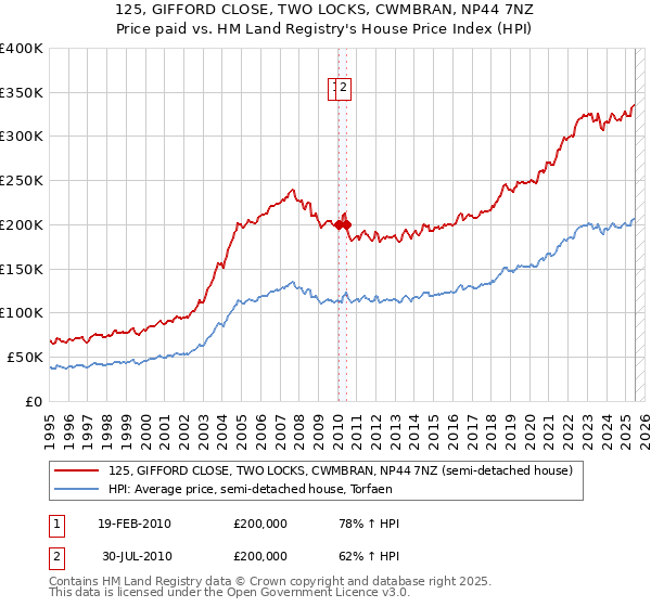 125, GIFFORD CLOSE, TWO LOCKS, CWMBRAN, NP44 7NZ: Price paid vs HM Land Registry's House Price Index