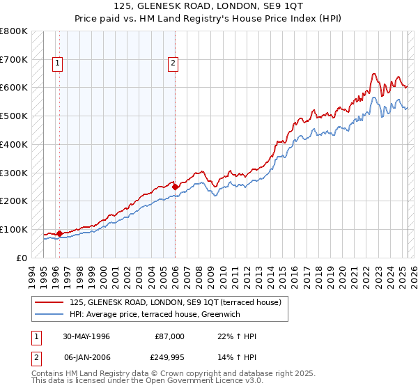 125, GLENESK ROAD, LONDON, SE9 1QT: Price paid vs HM Land Registry's House Price Index