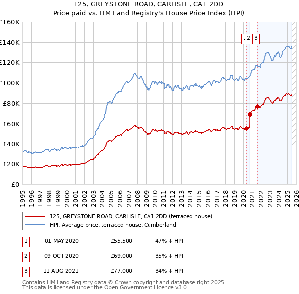 125, GREYSTONE ROAD, CARLISLE, CA1 2DD: Price paid vs HM Land Registry's House Price Index