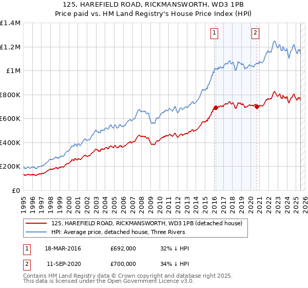 125, HAREFIELD ROAD, RICKMANSWORTH, WD3 1PB: Price paid vs HM Land Registry's House Price Index