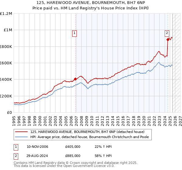125, HAREWOOD AVENUE, BOURNEMOUTH, BH7 6NP: Price paid vs HM Land Registry's House Price Index