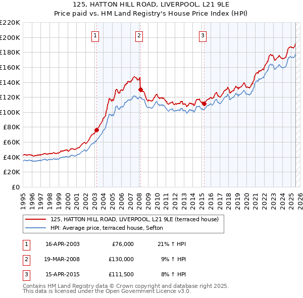 125, HATTON HILL ROAD, LIVERPOOL, L21 9LE: Price paid vs HM Land Registry's House Price Index