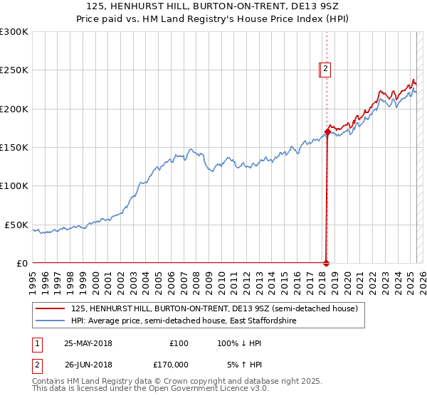 125, HENHURST HILL, BURTON-ON-TRENT, DE13 9SZ: Price paid vs HM Land Registry's House Price Index