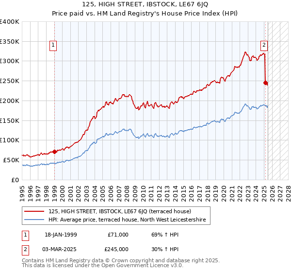 125, HIGH STREET, IBSTOCK, LE67 6JQ: Price paid vs HM Land Registry's House Price Index