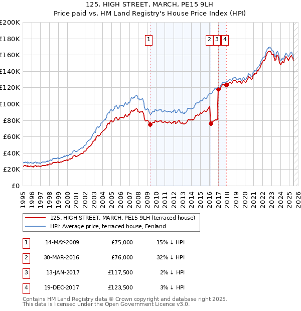 125, HIGH STREET, MARCH, PE15 9LH: Price paid vs HM Land Registry's House Price Index