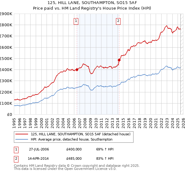 125, HILL LANE, SOUTHAMPTON, SO15 5AF: Price paid vs HM Land Registry's House Price Index