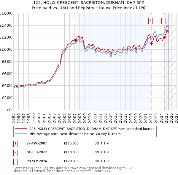 125, HOLLY CRESCENT, SACRISTON, DURHAM, DH7 6PZ: Price paid vs HM Land Registry's House Price Index