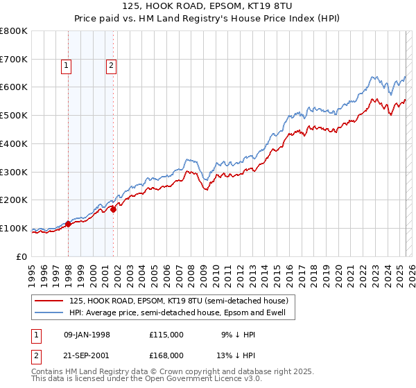 125, HOOK ROAD, EPSOM, KT19 8TU: Price paid vs HM Land Registry's House Price Index