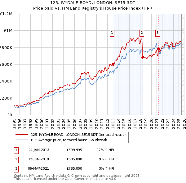 125, IVYDALE ROAD, LONDON, SE15 3DT: Price paid vs HM Land Registry's House Price Index