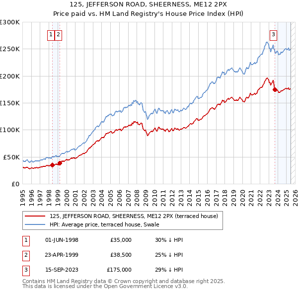 125, JEFFERSON ROAD, SHEERNESS, ME12 2PX: Price paid vs HM Land Registry's House Price Index