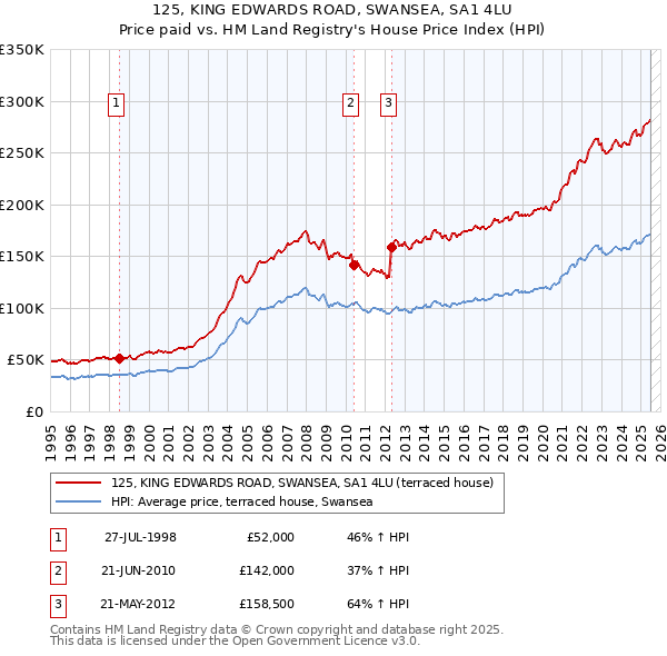 125, KING EDWARDS ROAD, SWANSEA, SA1 4LU: Price paid vs HM Land Registry's House Price Index