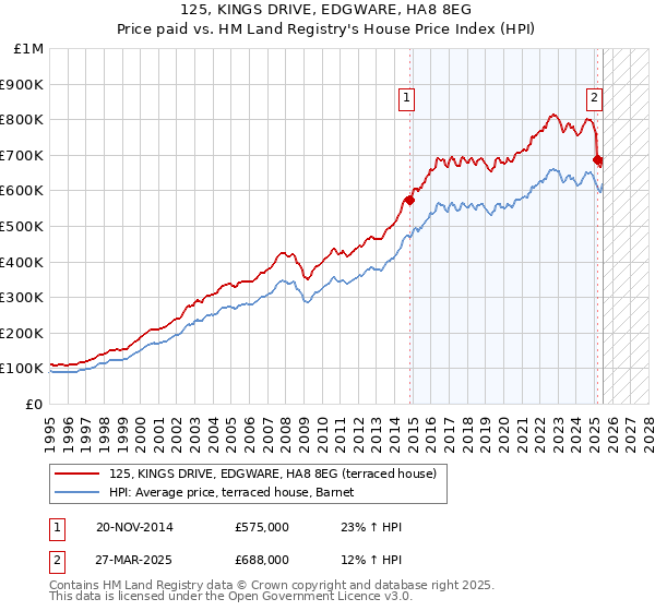 125, KINGS DRIVE, EDGWARE, HA8 8EG: Price paid vs HM Land Registry's House Price Index
