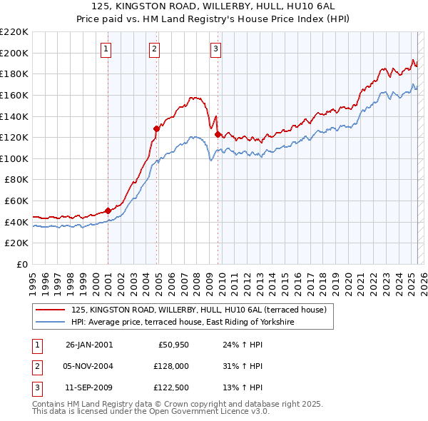 125, KINGSTON ROAD, WILLERBY, HULL, HU10 6AL: Price paid vs HM Land Registry's House Price Index