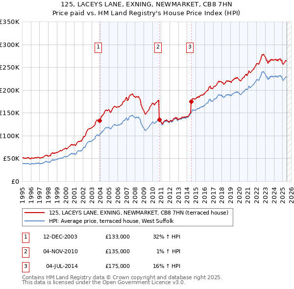 125, LACEYS LANE, EXNING, NEWMARKET, CB8 7HN: Price paid vs HM Land Registry's House Price Index