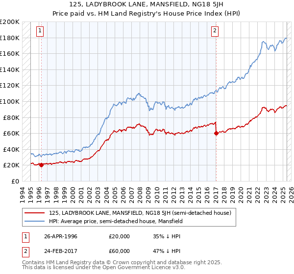 125, LADYBROOK LANE, MANSFIELD, NG18 5JH: Price paid vs HM Land Registry's House Price Index